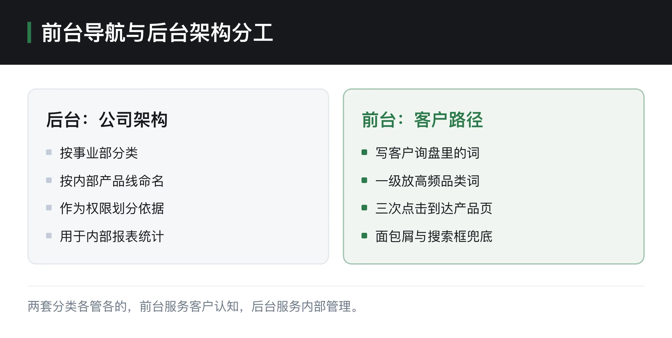 前台导航与后台架构分工