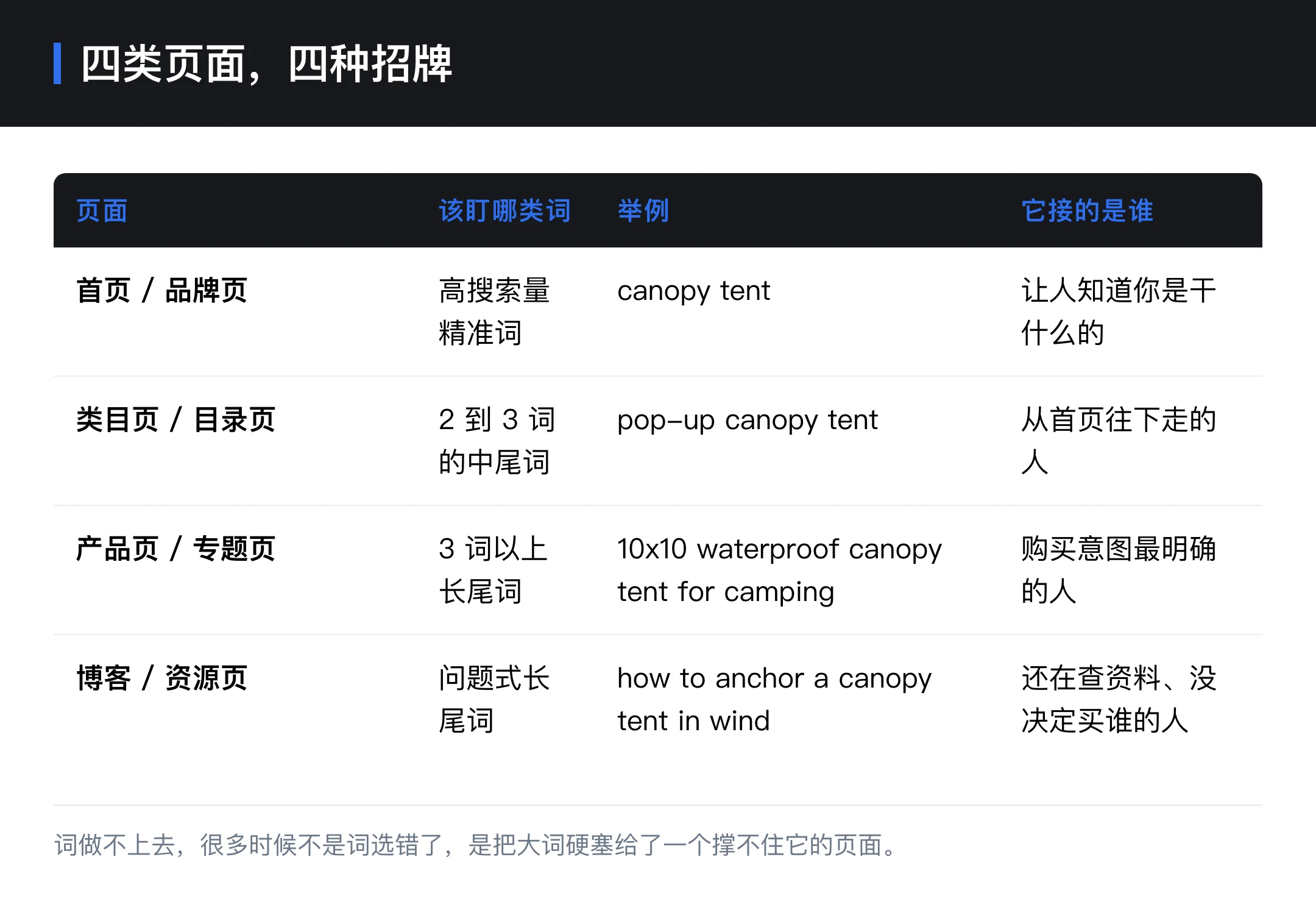 四类页面,四种招牌